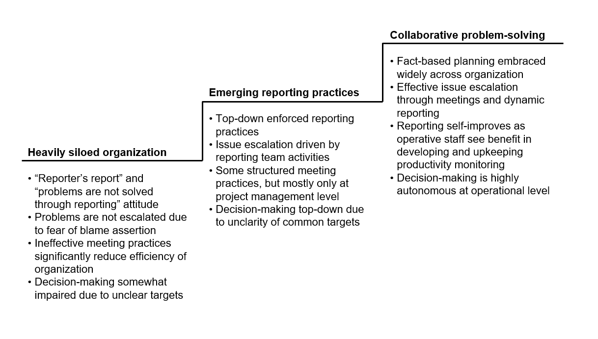 Figure 3: Stages of problem-solving transformation through the virtuous cycle.