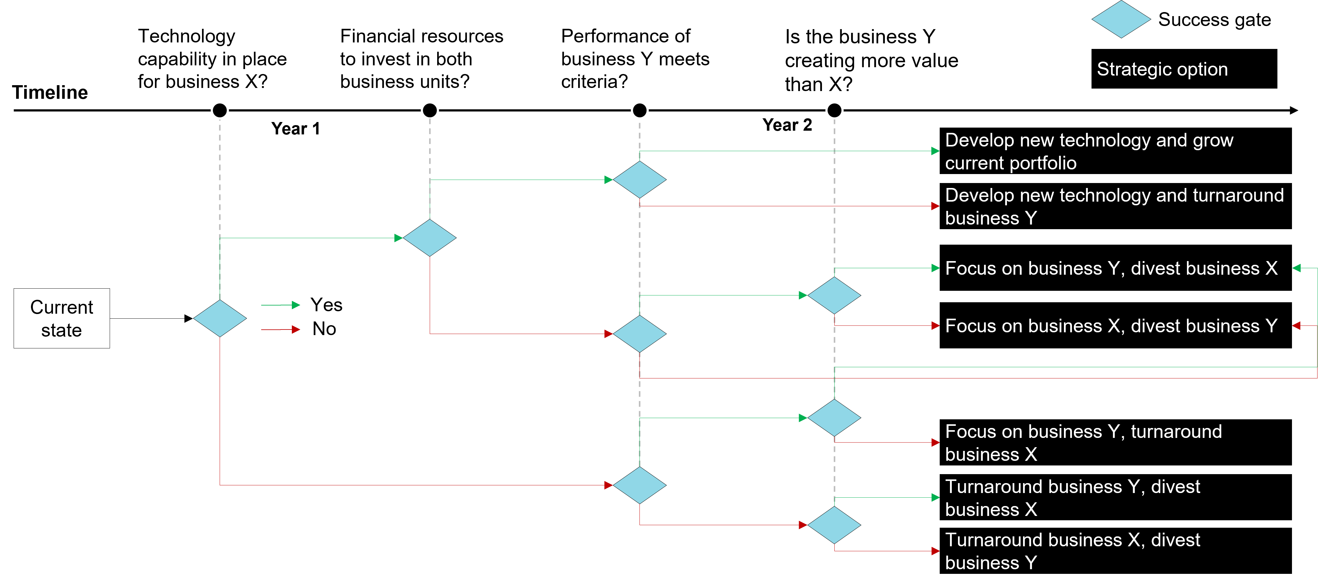 Success Gate Timetable Using success gates in portfolio strategy development for more informed ...