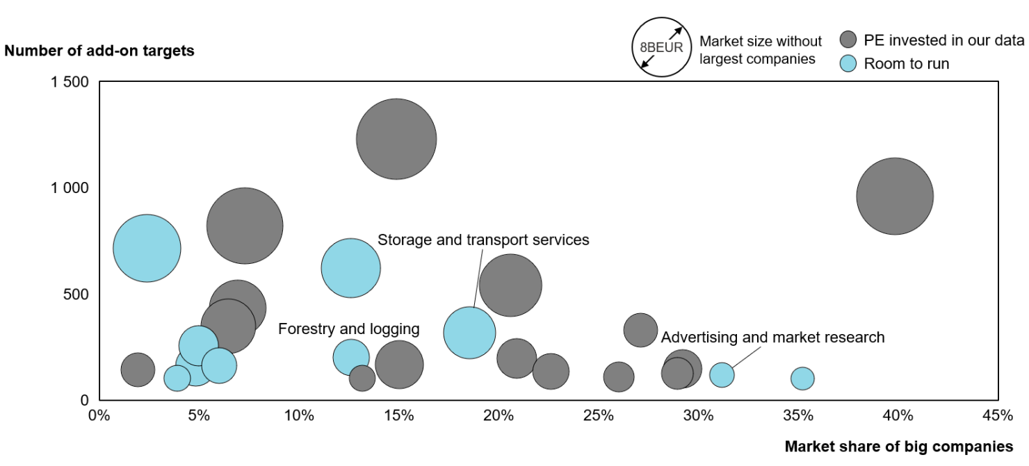 Figure 2: Target industries for buy-and-build value creation strategy.
