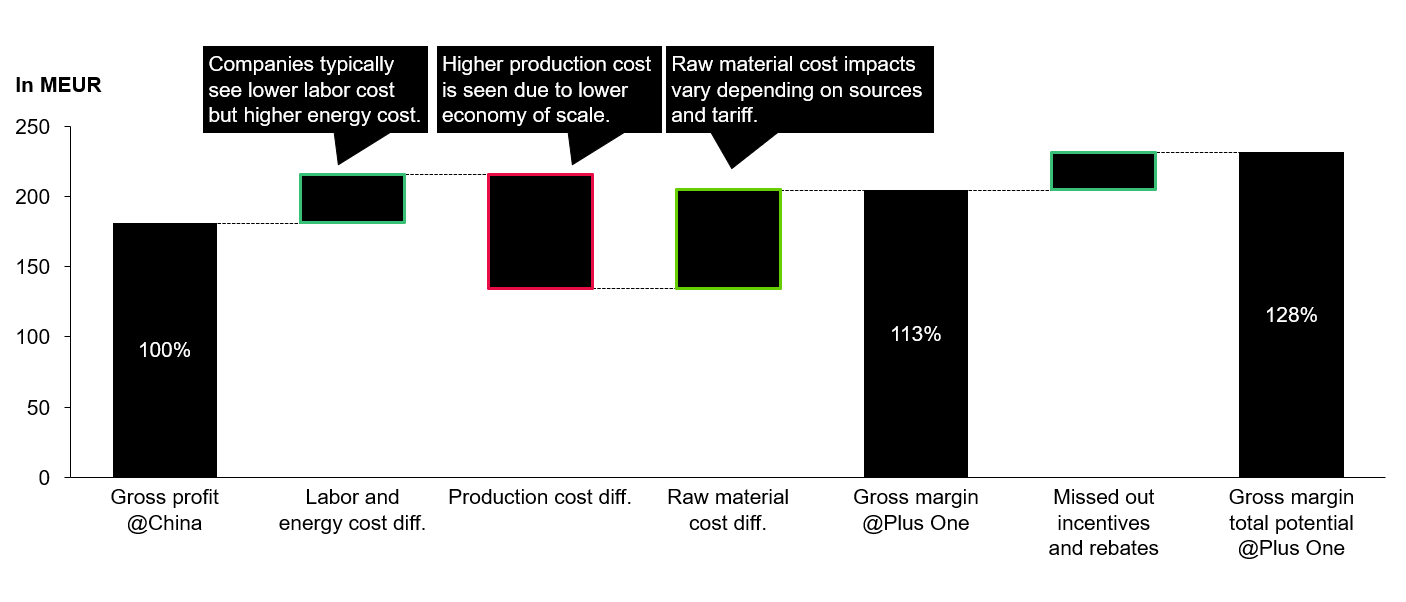 Figure 1. Production cost saving potential in one battery manufacturer case.