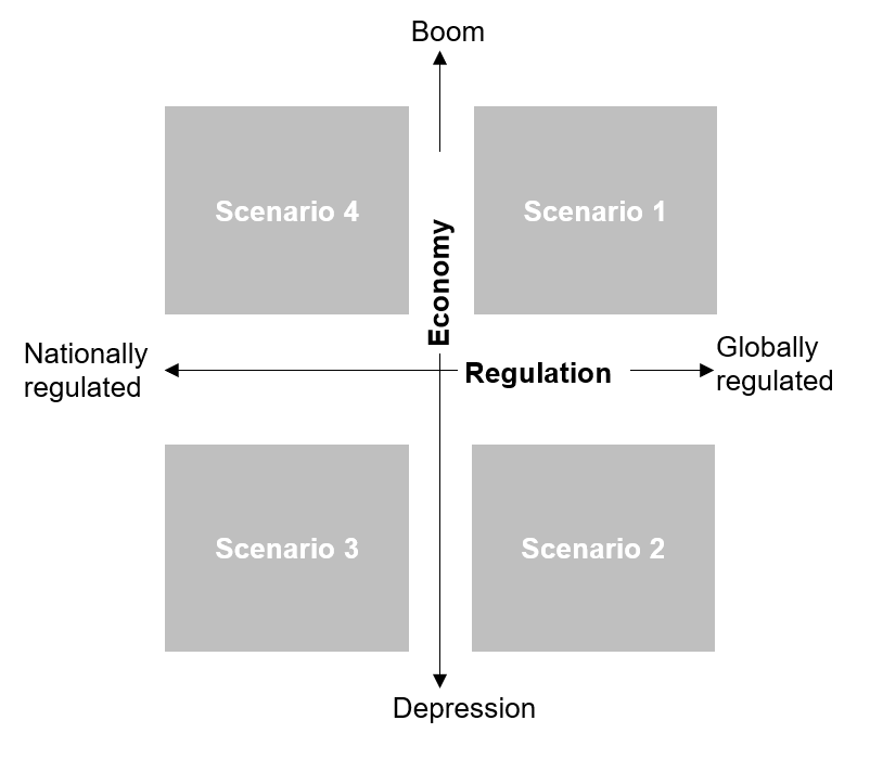Figure 1. Deductive scenario matrix