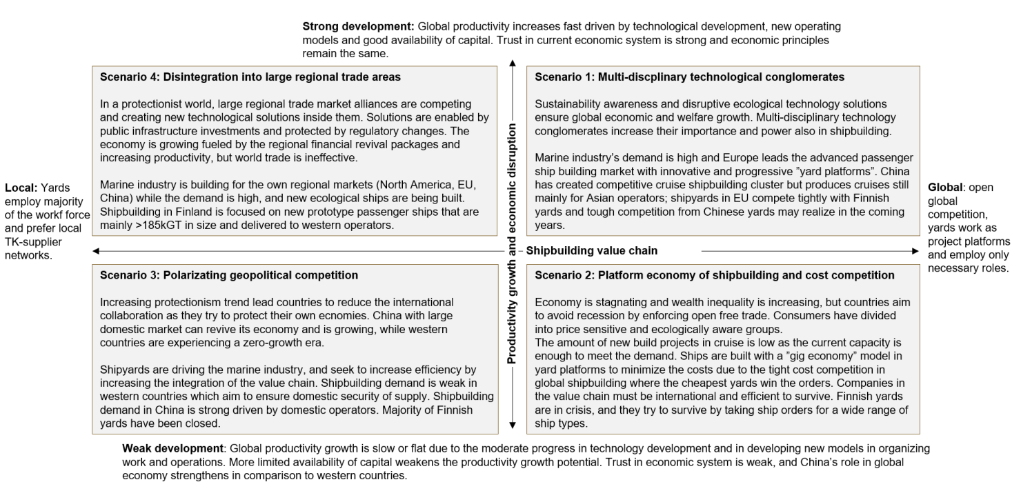 Figure 2. Global business environment scenarios in 2035