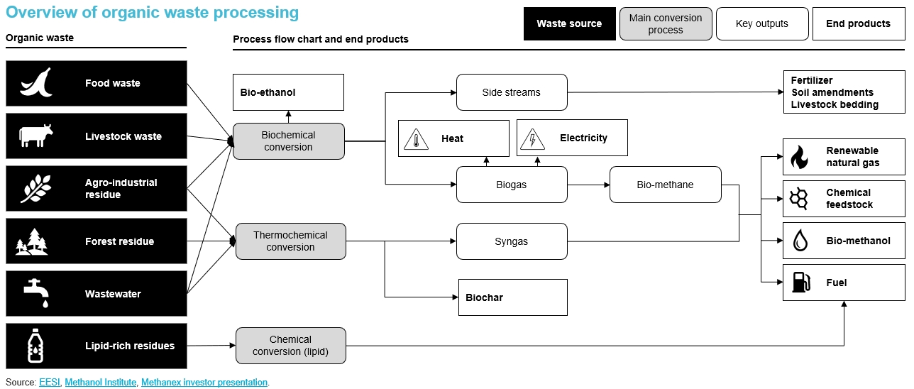 Overview of organic waste processing