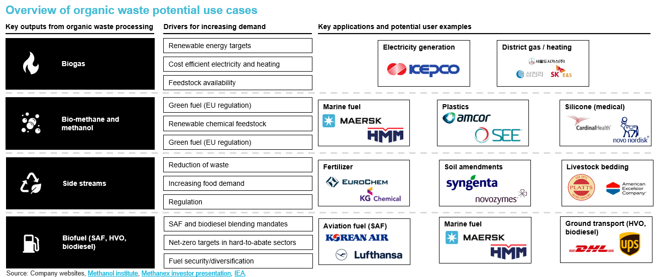 Overview of organic waste potential use cases
