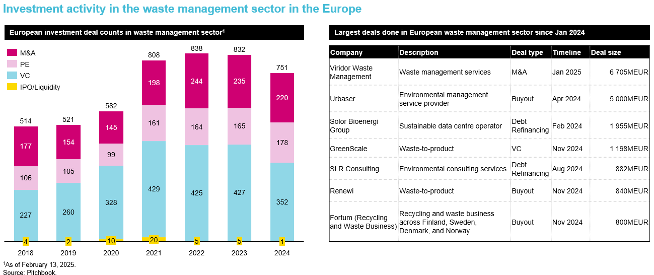 Investment activity in the waste management sector in the Europe