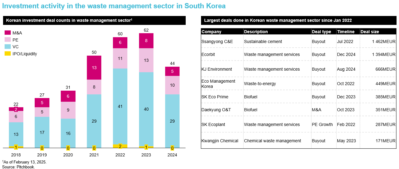 Investment activity in the waste management sector in South Korea