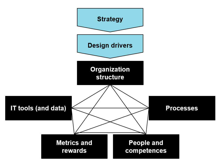 Figure 1 - Operating model framework