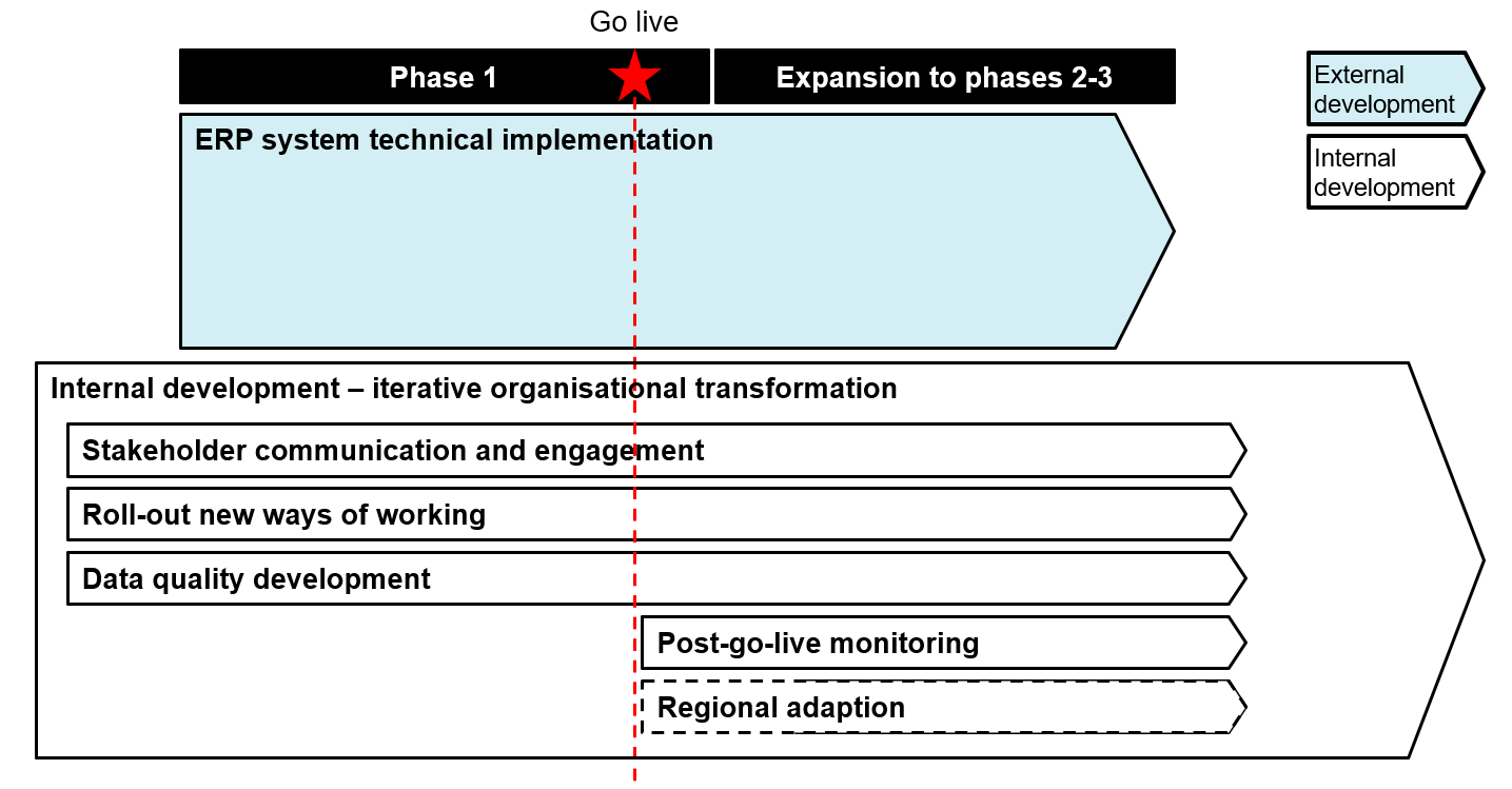 Figure 2 - Illustrative timeline and areas