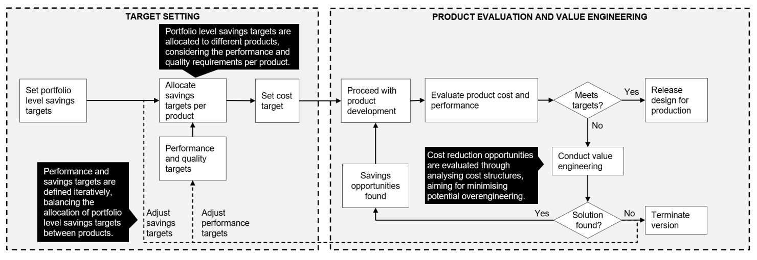 Figure 1. Design-to-cost process