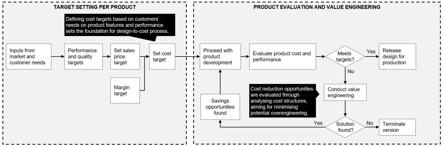 Figure 2. Light design-to-cost process
