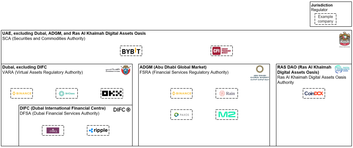 Figure 1. Illustrative overview of cryptocurrency service provider jurisdictions in the UAE
