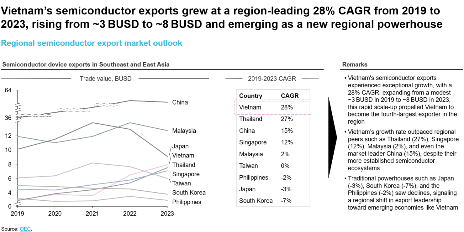 Figure 1. Regional semiconductor export market outlook