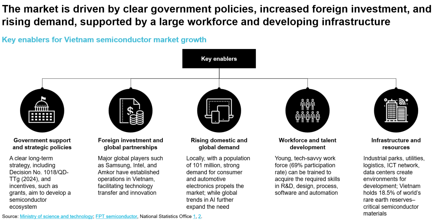 Figure 2. Key enablers for Vietnam semiconductor market growth